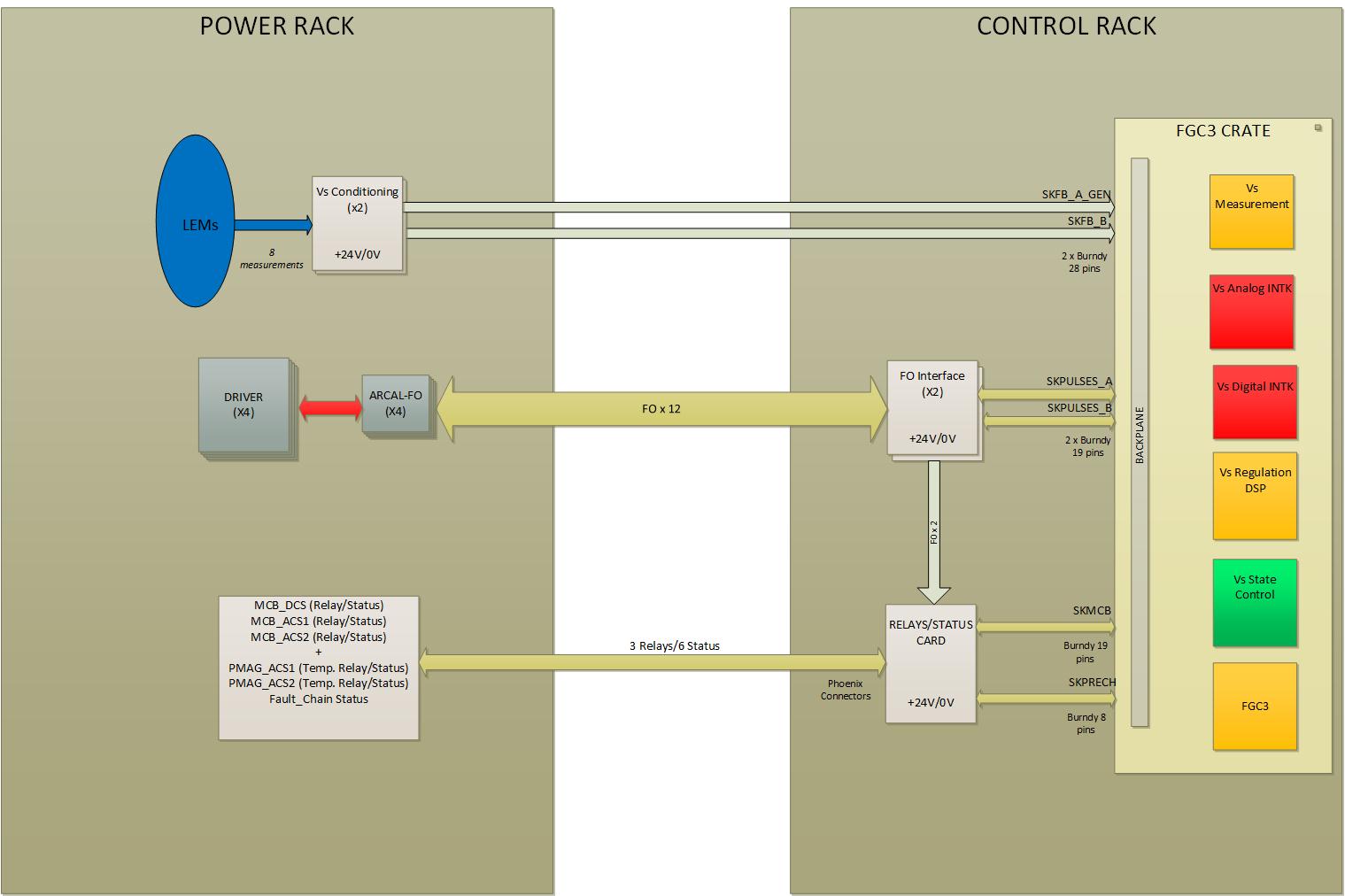 Control overview